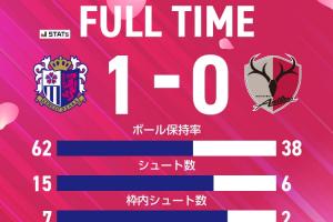 星空体育娱乐平台-太夸张了大阪樱花半场5粒进球被吹+补时失点，仍102分钟绝杀