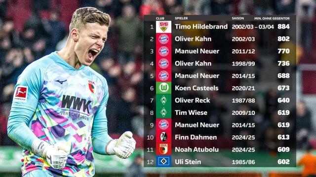 星空体育入口-不失球时长杀进德甲历史前十 他还不是国门