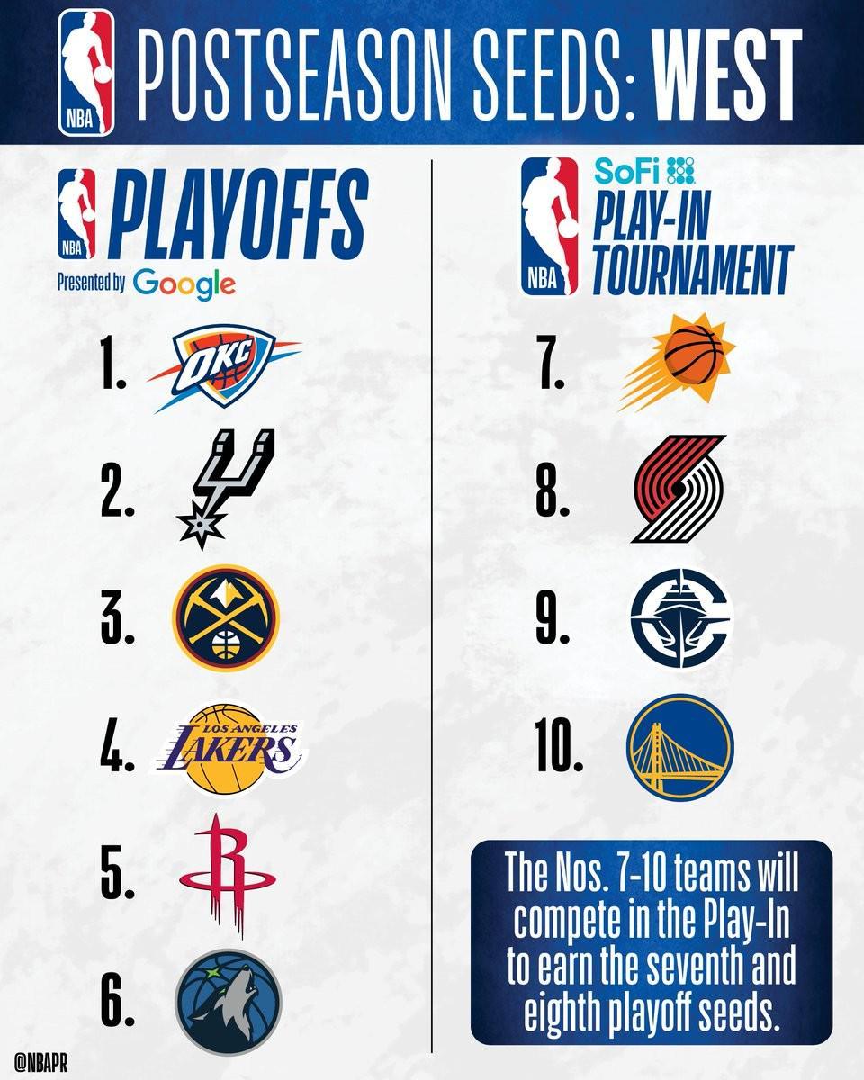 星空体育-NBA西部排名：雷霆领跑马刺次席，湖人火箭首轮相遇
